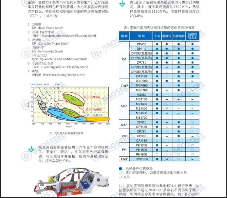 Sales of Wuhan Steel Benxi Steel Materials, Steel Strip, Steel Plate, Baosteel Cold Rolled Coil, Automotive Steel JSC340W