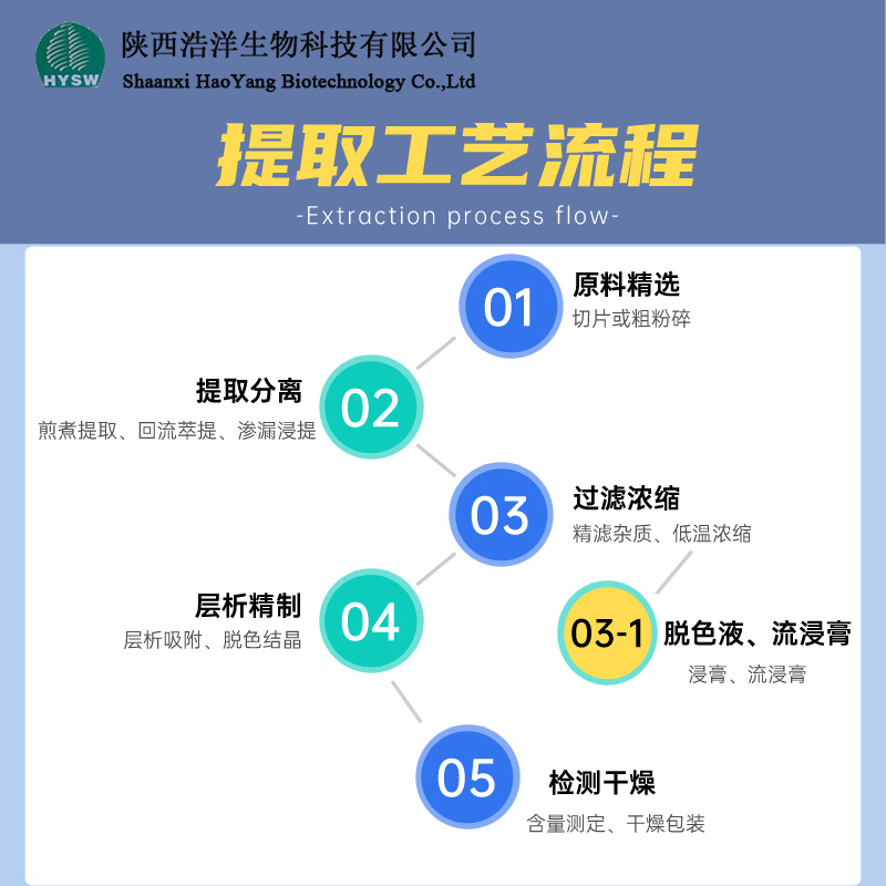 提取工艺流程