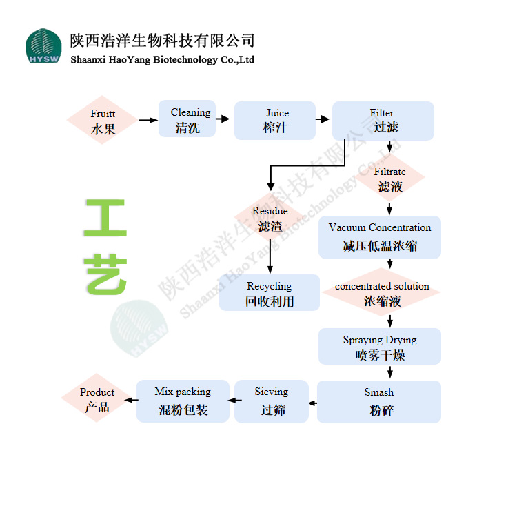 浩洋-果粉工艺