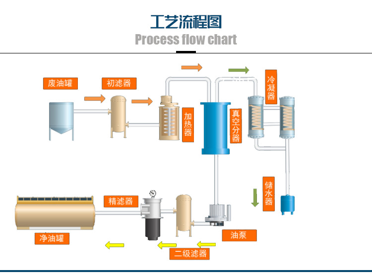 Intelligent control of transformer oil bipolar vacuum oil filter for removing moisture and impurities/removing acetylene gas and energy