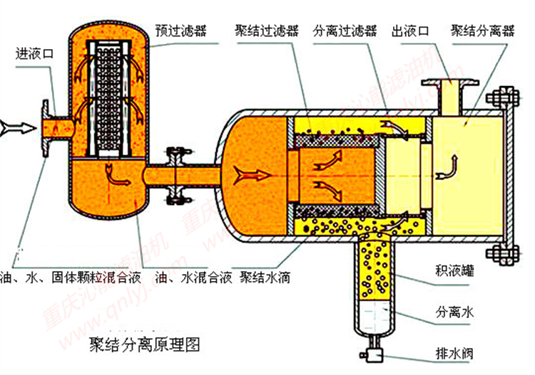 Power plant dedicated fast removal of water and impurities in the oil, coalescence and dehydration oil filter, supporting customized Qinneng brand