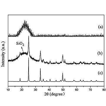 Coated silica magnetic microsphere transistor and spherical silica powder for integrated circuits