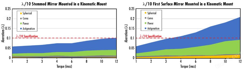 A comparison of the aberrations introduced to a λ/10 Stemmed Mirror and a λ/10 First Surface Mirror when mounted in a kinematic mount. As shown, a Stemmed Mirror stays within λ/10 specification up to 12 inoz of torque (“hand-tight
