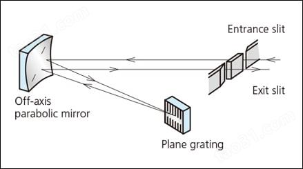 Application to a Littrow Type Spectrometer