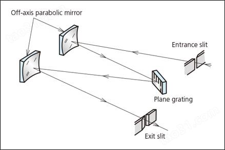 Application to a Czerny-Turner Type Spectrometer
